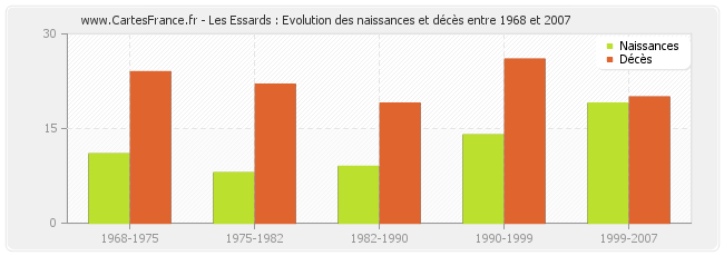 Les Essards : Evolution des naissances et décès entre 1968 et 2007